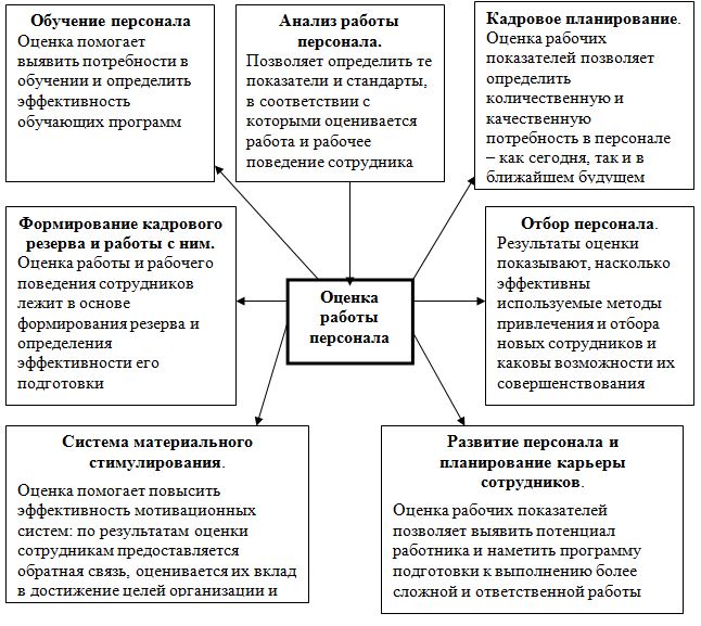 Курсовая работа: Оценка и разработка мероприятий по совершенствованию системы управления персоналом компании на п